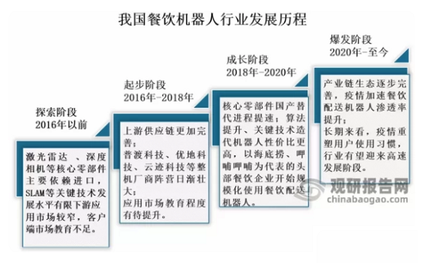 历经四个阶段 中国送餐机器人进入爆发期