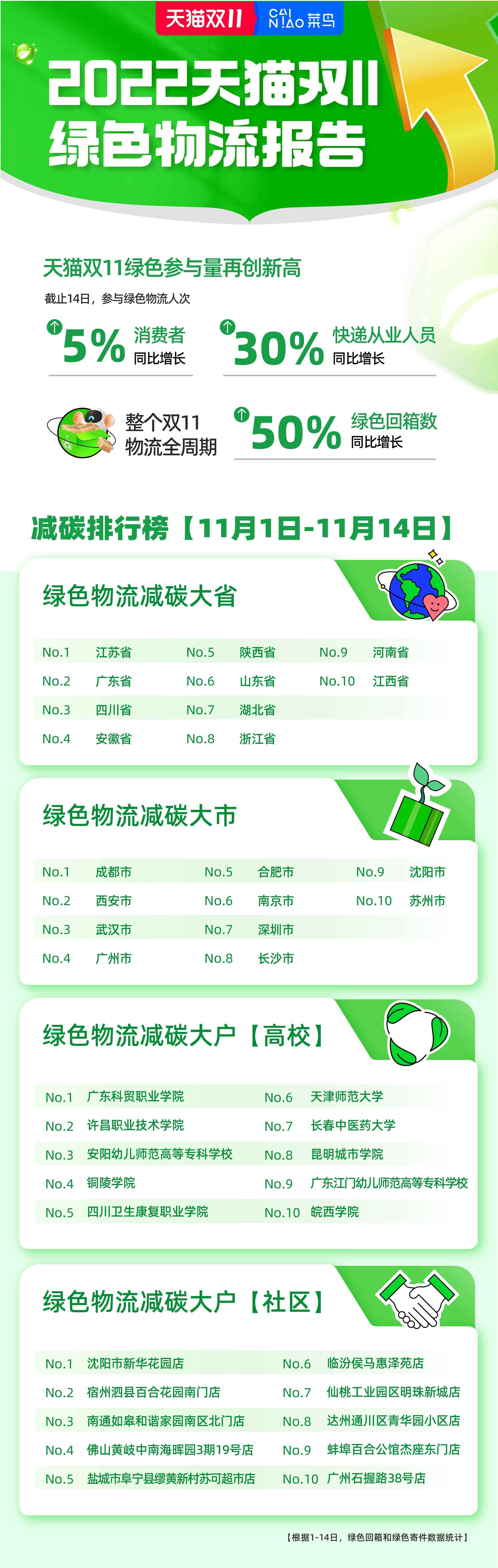 自动驾驶、包裹瘦身、纸箱换蛋……土洋结合创下绿色参与量最高的一届天猫双11