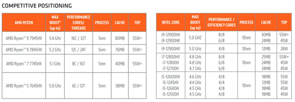 AMD不认可友商工艺改名：10nm改成“7nm