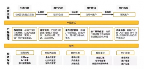 最难私域的金融业，移卡用游戏化玩法搞定了