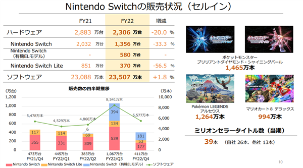 Switch全球销量超1亿台！Switch 2发布时间曝光