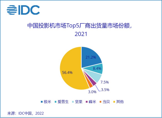 中国每卖出5台投影仪 就有1台是极米投影(图1)