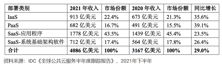 全球云市场增势迅猛,数据安全进入法治化的强监管时代(图1)