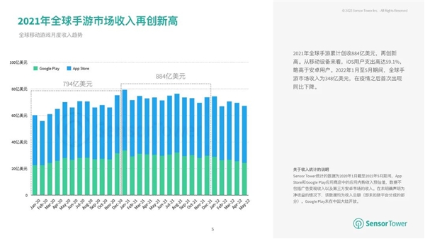 手游出海洞察丨2022年H1，疫情之后的首次同比下滑！