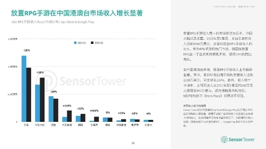 手游出海洞察丨2022年H1，疫情之后的首次同比下滑！