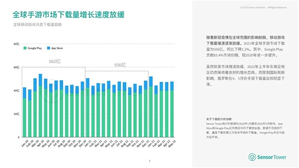 手游出海洞察丨2022年H1，疫情之后的首次同比下滑！