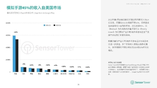 手游出海洞察丨2022年H1，疫情之后的首次同比下滑！