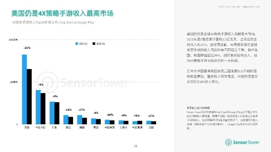 手游出海洞察丨2022年H1，疫情之后的首次同比下滑！