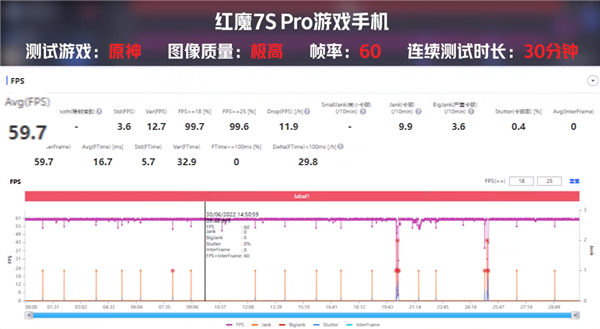 60帧极高画质 红魔7S《原神》30分钟实测：帧率稳成直线