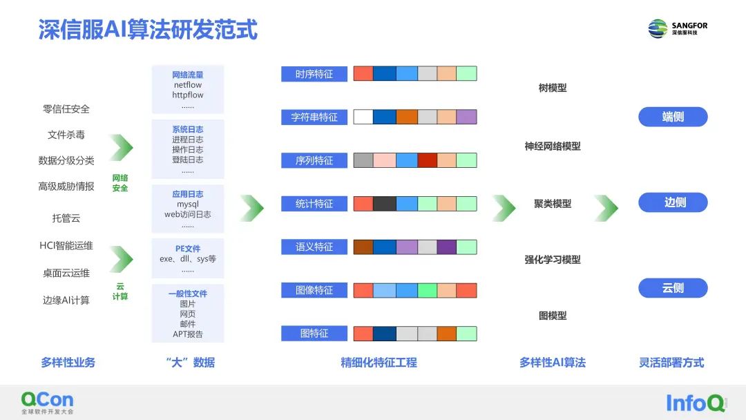 深信服的AI平台了解一下?看它如何助力AI算法敏捷开发(图3)