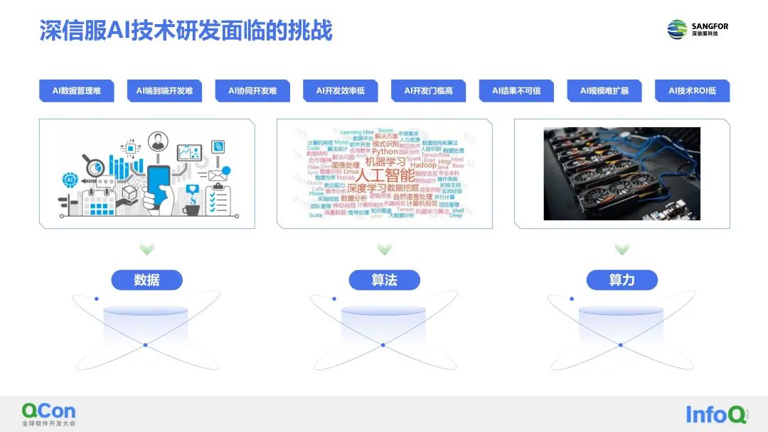 深信服的AI平台了解一下?看它如何助力AI算法敏捷开发(图4)
