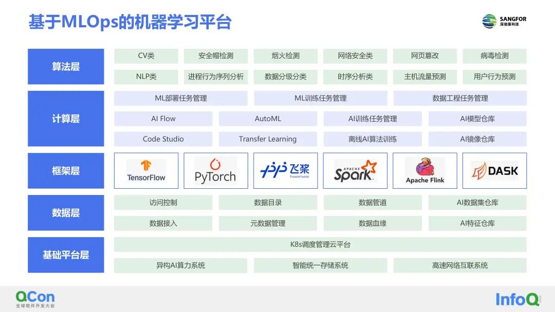 深信服的AI平台了解一下?看它如何助力AI算法敏捷开发(图6)