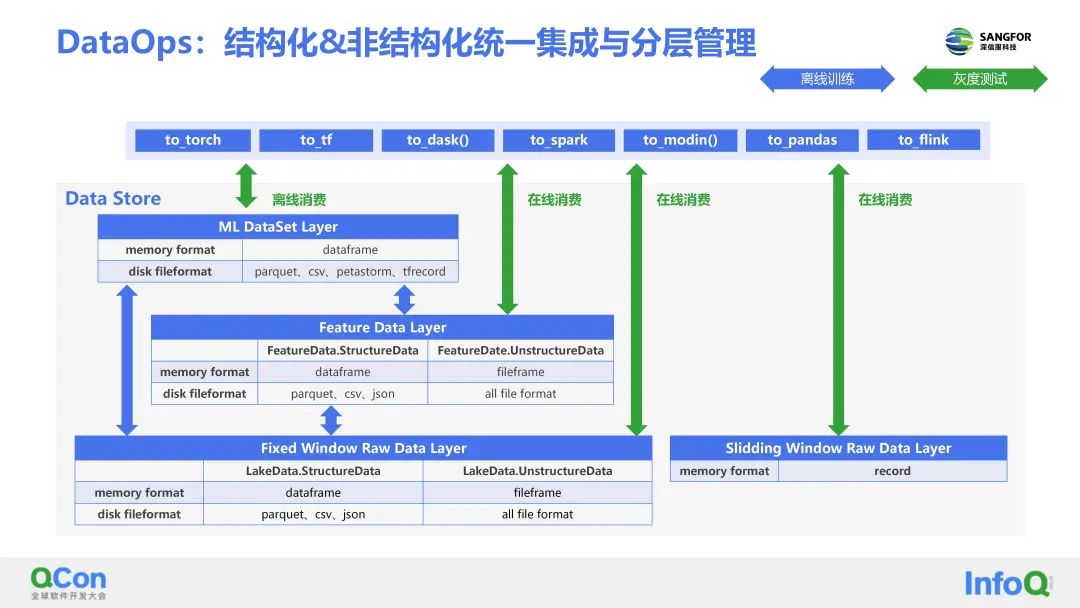 深信服的AI平台了解一下?看它如何助力AI算法敏捷开发(图8)