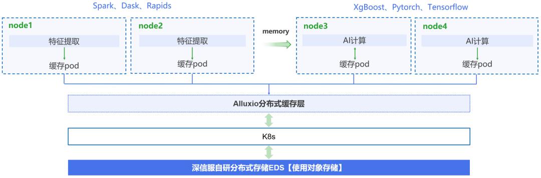 深信服的AI平台了解一下?看它如何助力AI算法敏捷开发(图12)