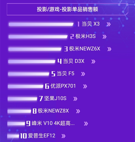 5000元投影仪怎么选,当贝X3带来高端私人影院级体验(图4) docx_3a986a12bac94d1993ade2fea2a93990_0.png