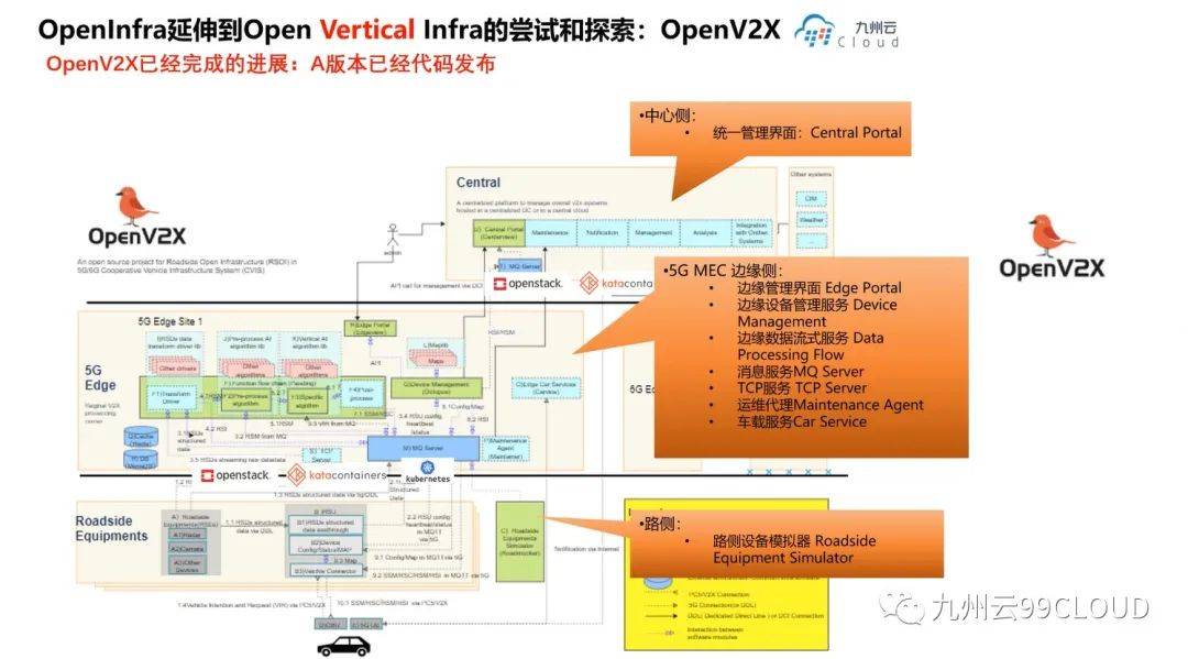OpenV2X:OpenInfra延伸到Open Vertical Infra的尝试和探索(图4)