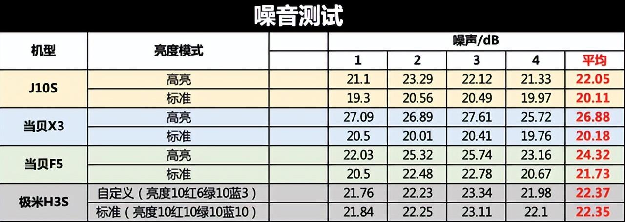 百大UP极客湾:家用投影仪怎么选?实测坚果J10S色准优异(图6)