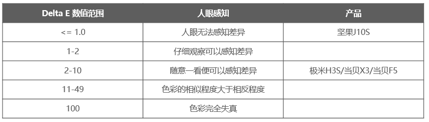百大UP极客湾:家用投影仪怎么选?实测坚果J10S色准优异(图4)