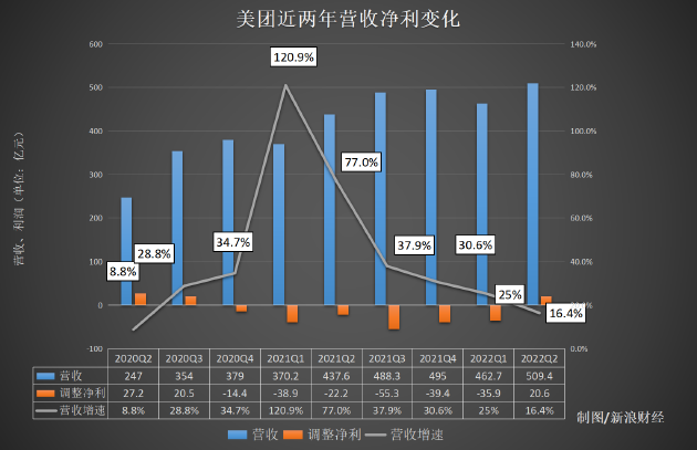 美团 Q2 财报解读:即时零售加速,核心本地商业具备长期盈利潜力(图1)