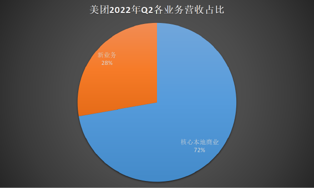 美团 Q2 财报解读:即时零售加速,核心本地商业具备长期盈利潜力(图2)