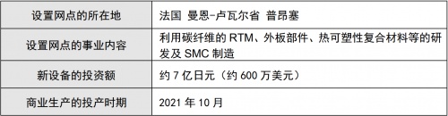 在欧洲确立面向汽车的复合成型材料一条龙供给体制