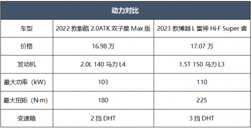 重磅|传祺影酷VS吉利博越L，同级紧凑型SUV较量谁能更胜一筹