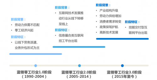 未来，蓝领零工行业将更加重视行业服务的标准化和高质量化发展