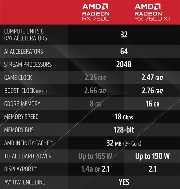 AMD RX 7600 XT正式发布：16GB大显存、无缘中国