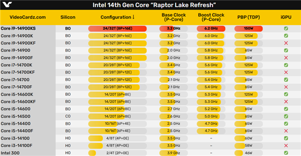 Intel i9-14900KS三月中发布：6.2GHz创纪录 409W出厂灰烬