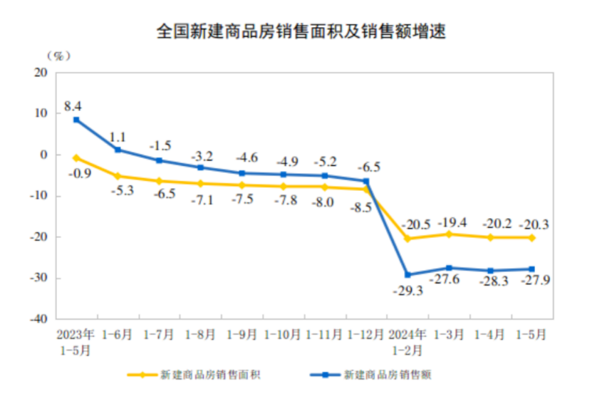 楼市积极信号！房地产多指标降幅收窄