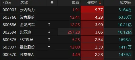 汽车板块表现活跃 云内动力涨停