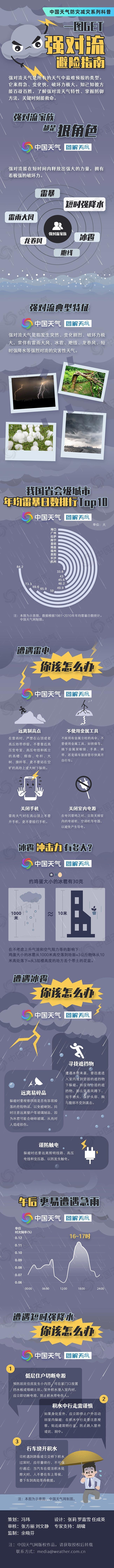 
		         防灾减灾系列科普：一图GET强对流避险指南 关键时刻能救命
		        