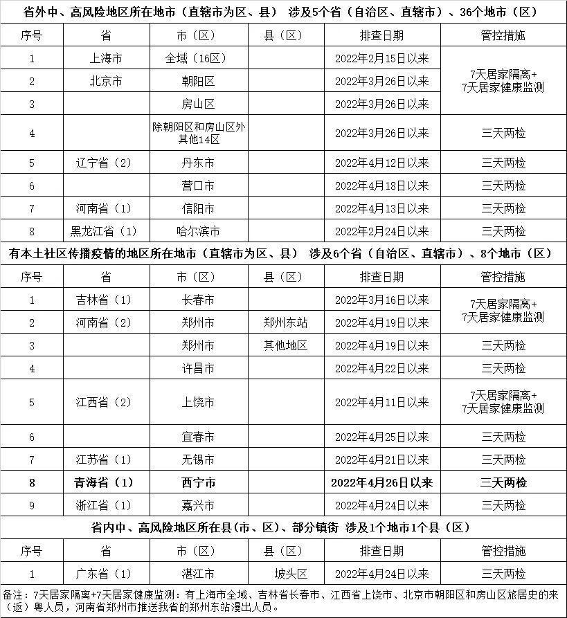 
		         最新！广东疾控公布中高风险地区来（返）粤人员健康管理措施
		        