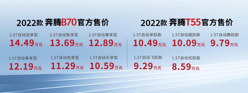 
                     一汽奔腾2022款B70及T55上市 售价8.59万起				