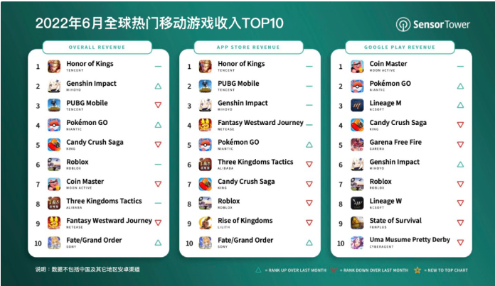 6 月全球热门移动游戏收入排行王者荣耀第一 王者荣耀辟谣停止运营